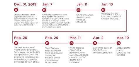 Timeline of the COVID.